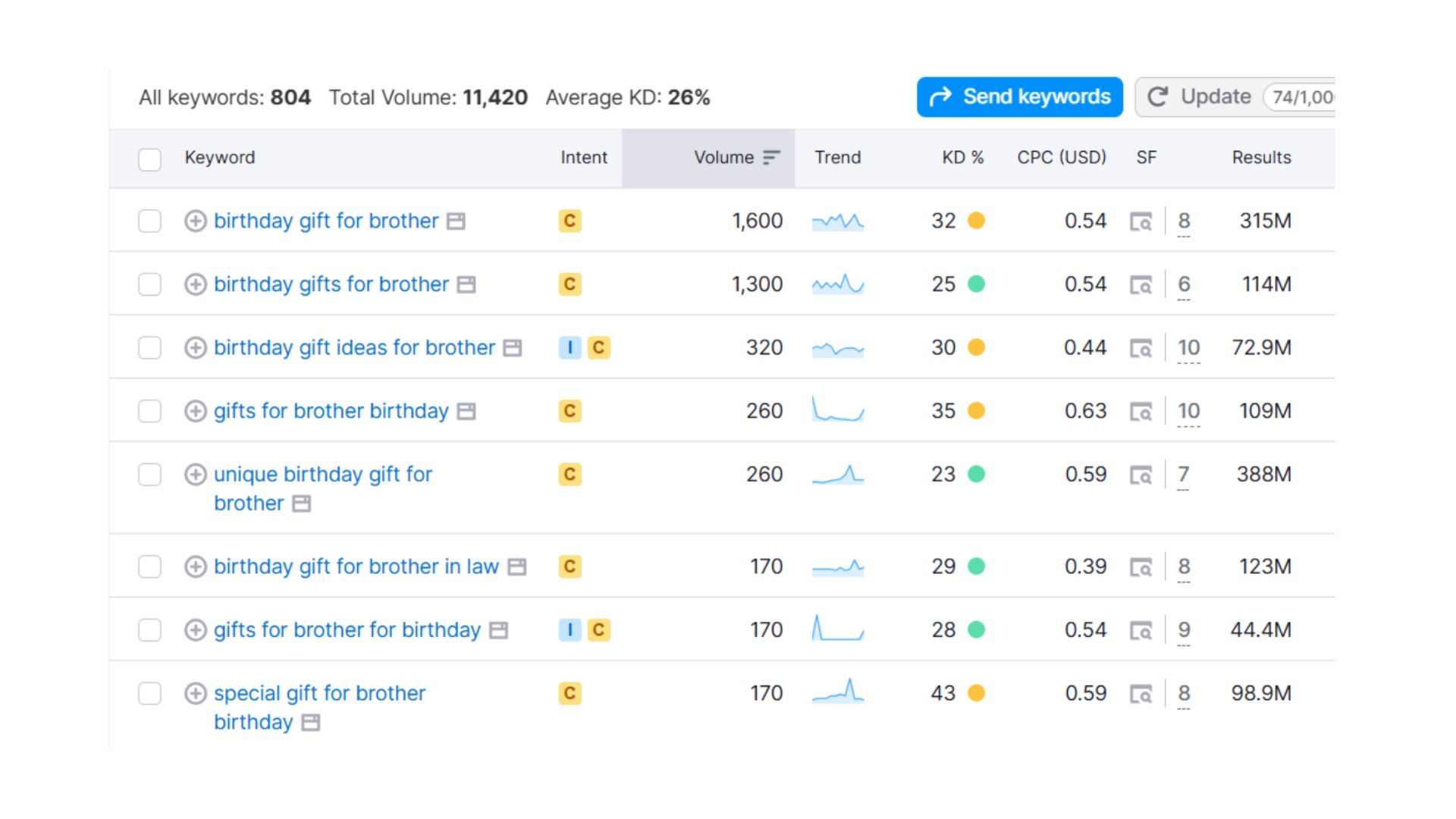 semrush tool for keyword