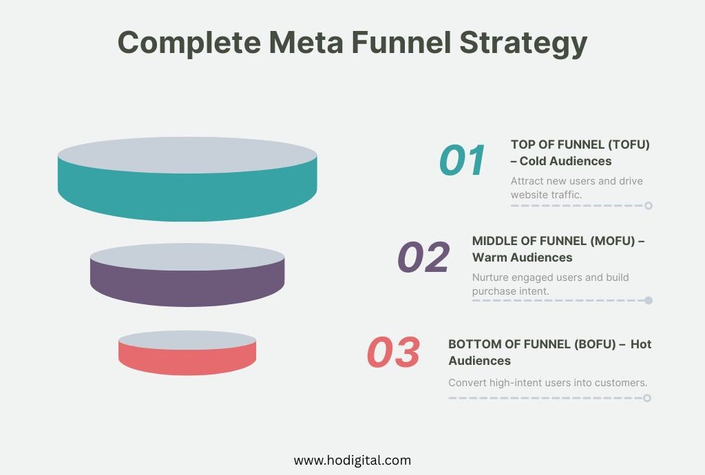 Complete Meta Funnel Strategy