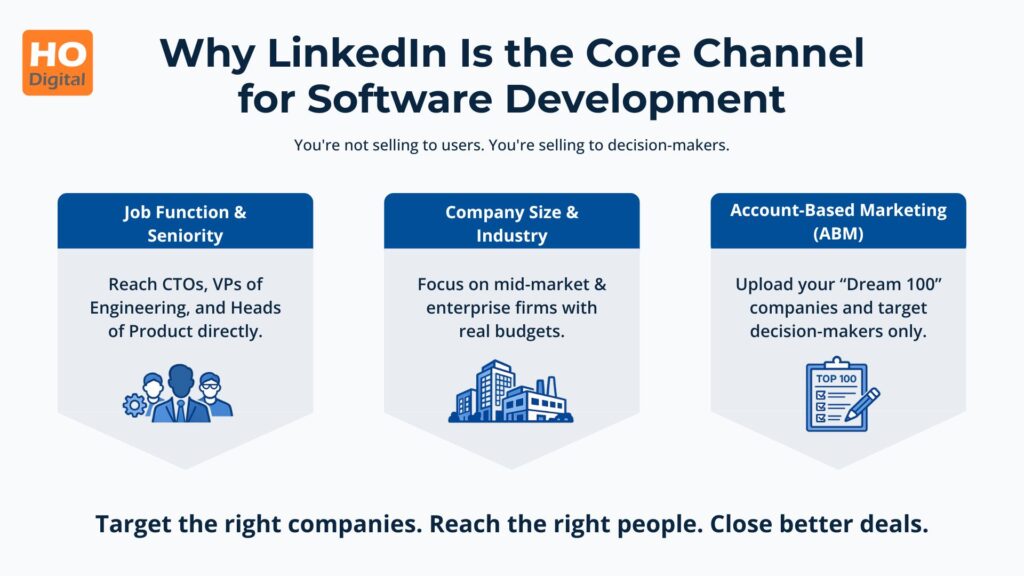 Graphic showing how LinkedIn marketing helps software companies target decision-makers, enterprise firms, and use account-based marketing for B2B lead generation.
